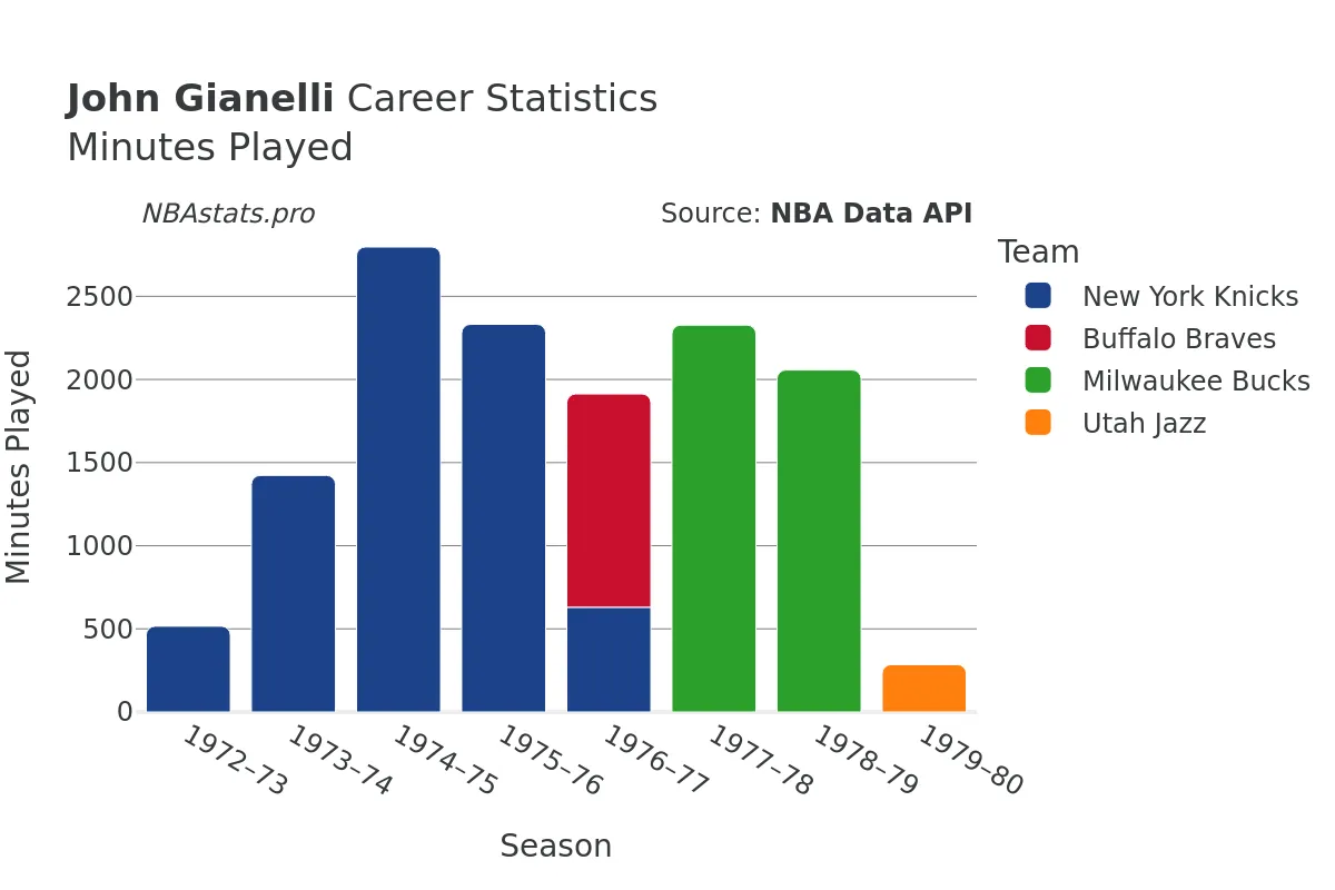 John Gianelli Minutes–Played Career Chart