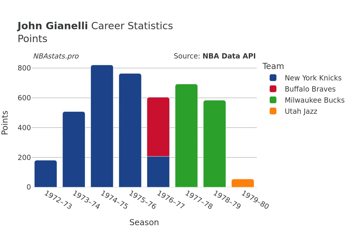 John Gianelli Points Career Chart