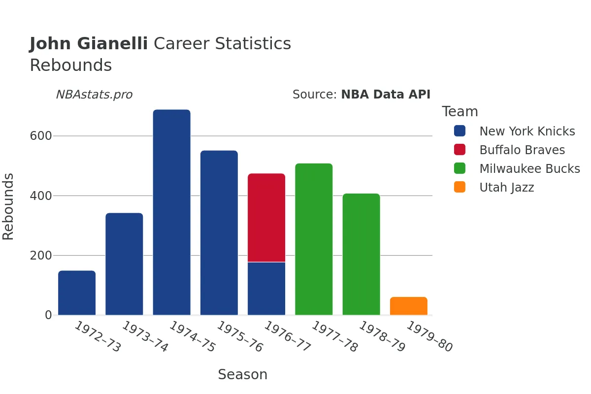 John Gianelli Rebounds Career Chart