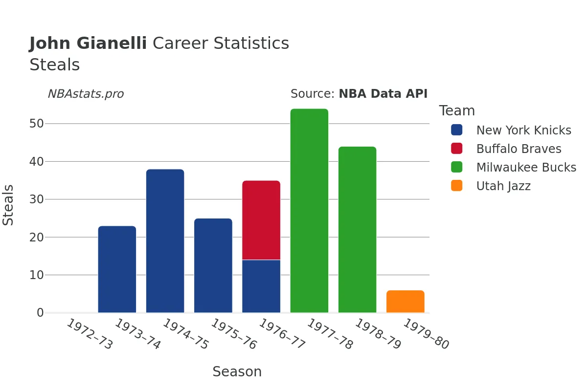 John Gianelli Steals Career Chart