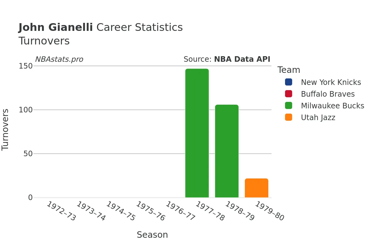 John Gianelli Turnovers Career Chart