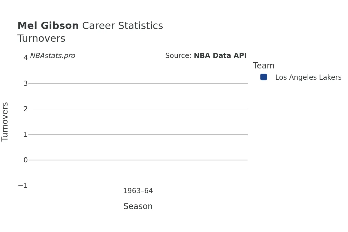 Mel Gibson Turnovers Career Chart