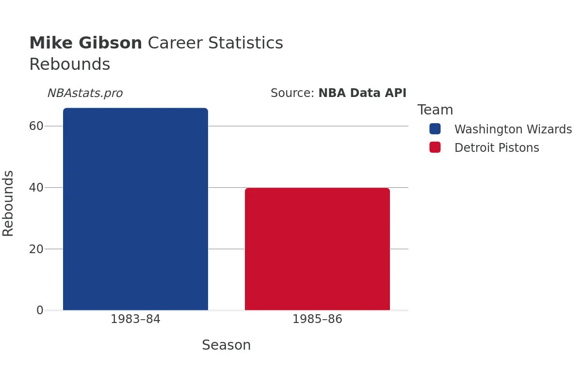 Mike Gibson Rebounds Career Chart