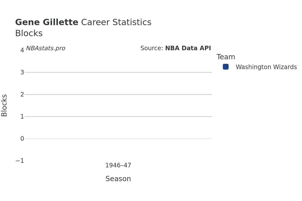 Gene Gillette Blocks Career Chart