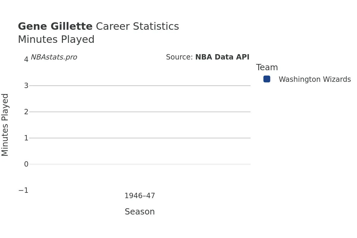 Gene Gillette Minutes–Played Career Chart