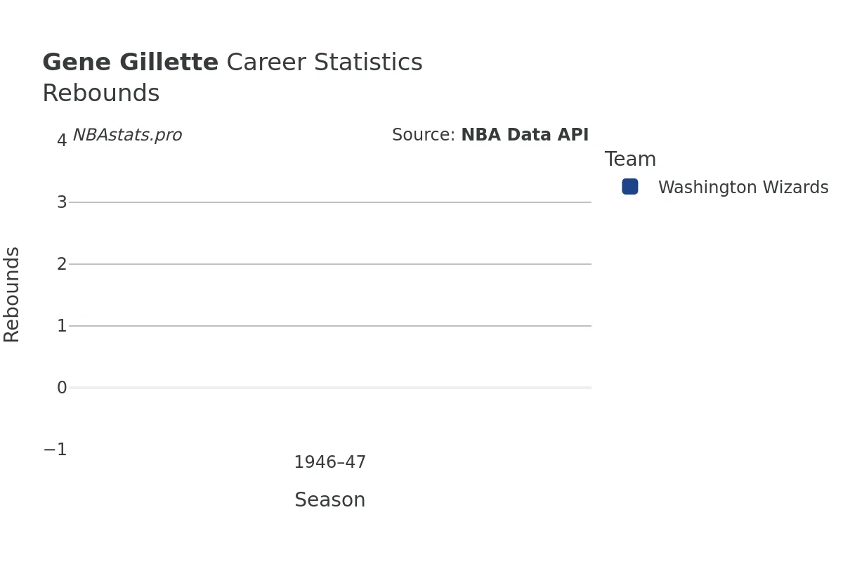 Gene Gillette Rebounds Career Chart