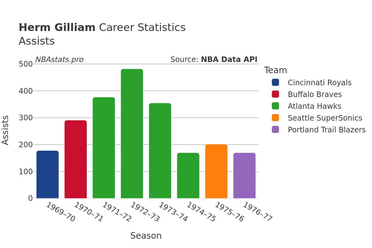 Herm Gilliam Assists Career Chart