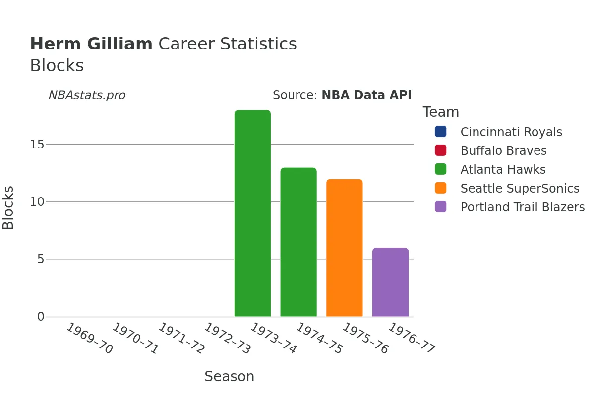 Herm Gilliam Blocks Career Chart