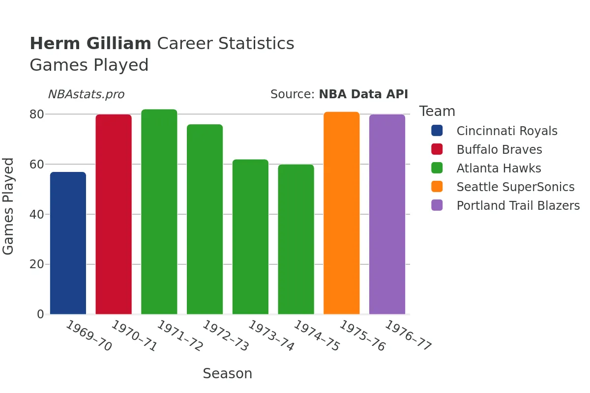 Herm Gilliam Games–Played Career Chart