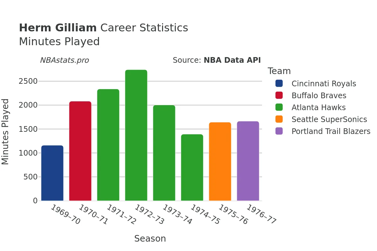 Herm Gilliam Minutes–Played Career Chart