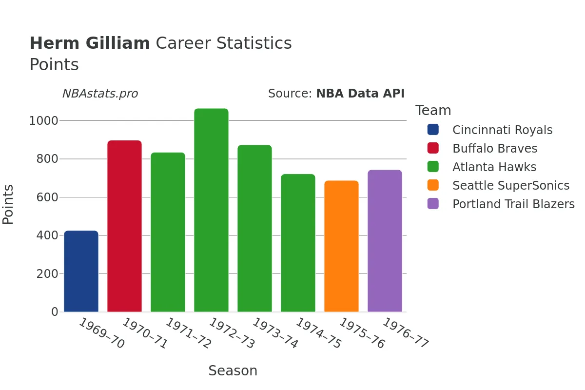 Herm Gilliam Points Career Chart