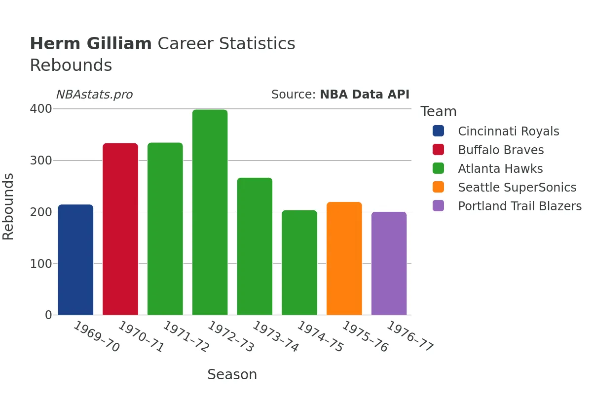 Herm Gilliam Rebounds Career Chart