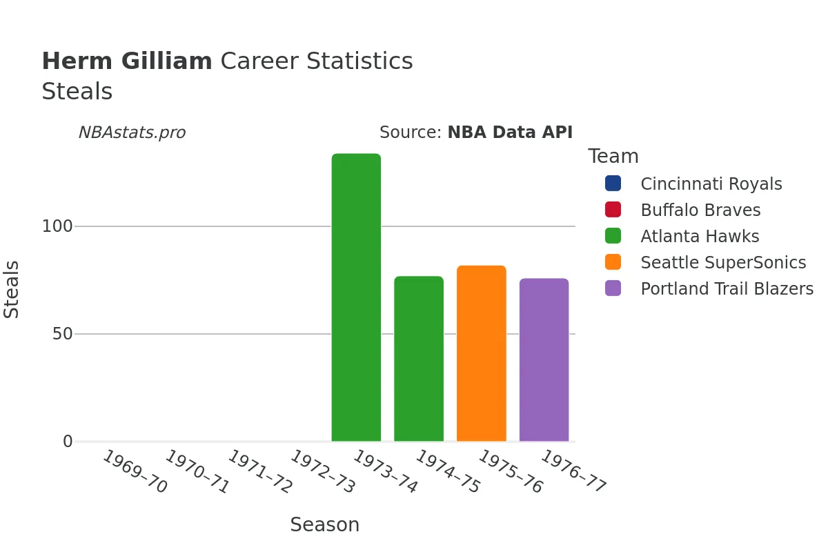 Herm Gilliam Steals Career Chart