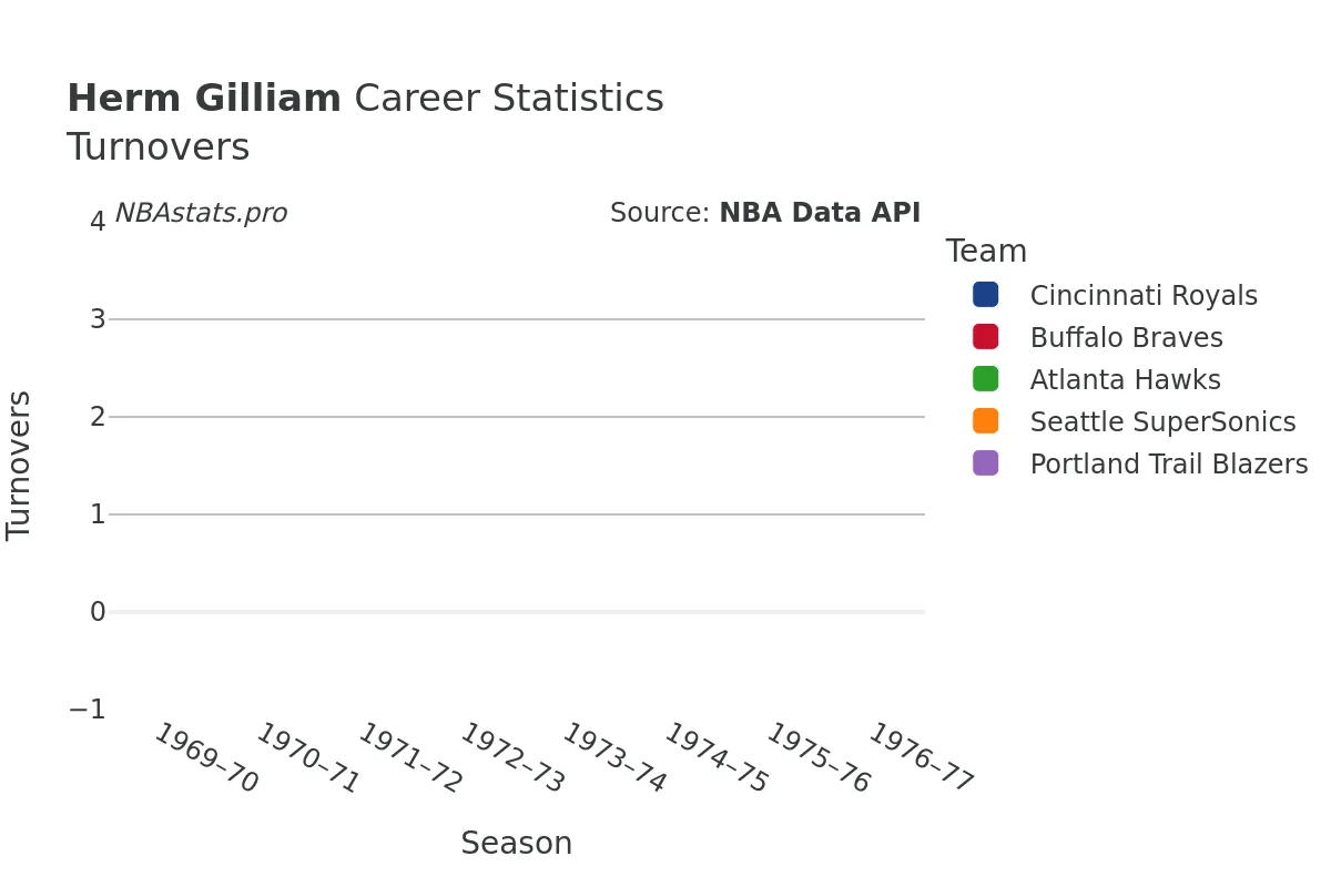 Herm Gilliam Turnovers Career Chart