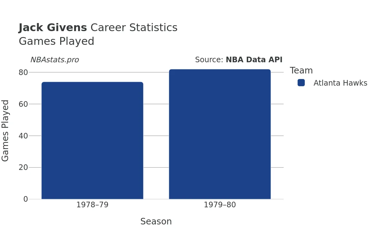 Jack Givens Games–Played Career Chart