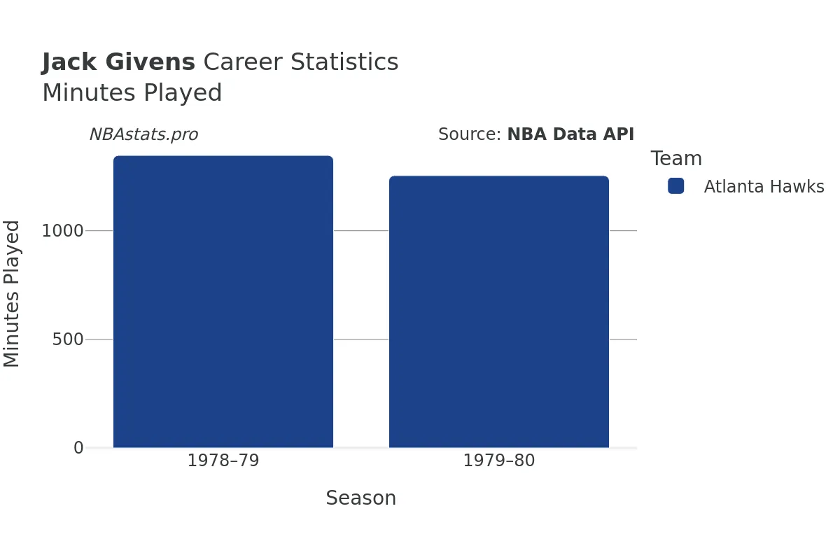 Jack Givens Minutes–Played Career Chart