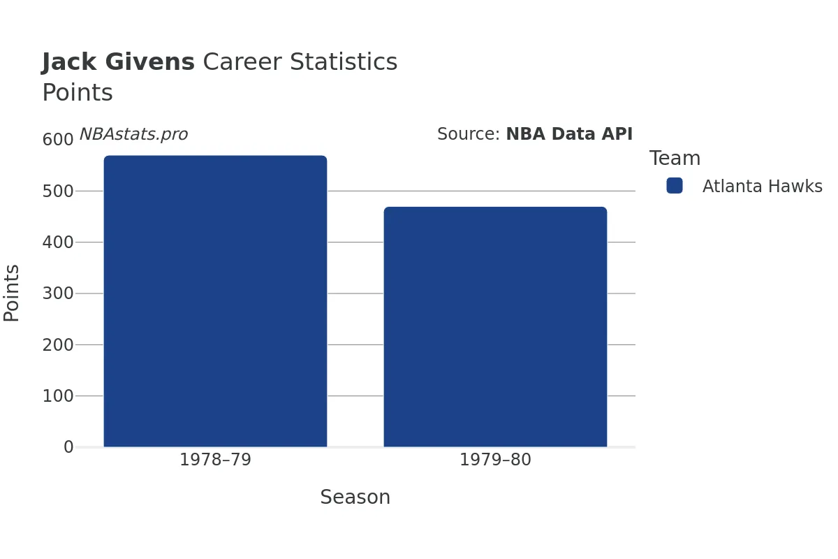 Jack Givens Points Career Chart