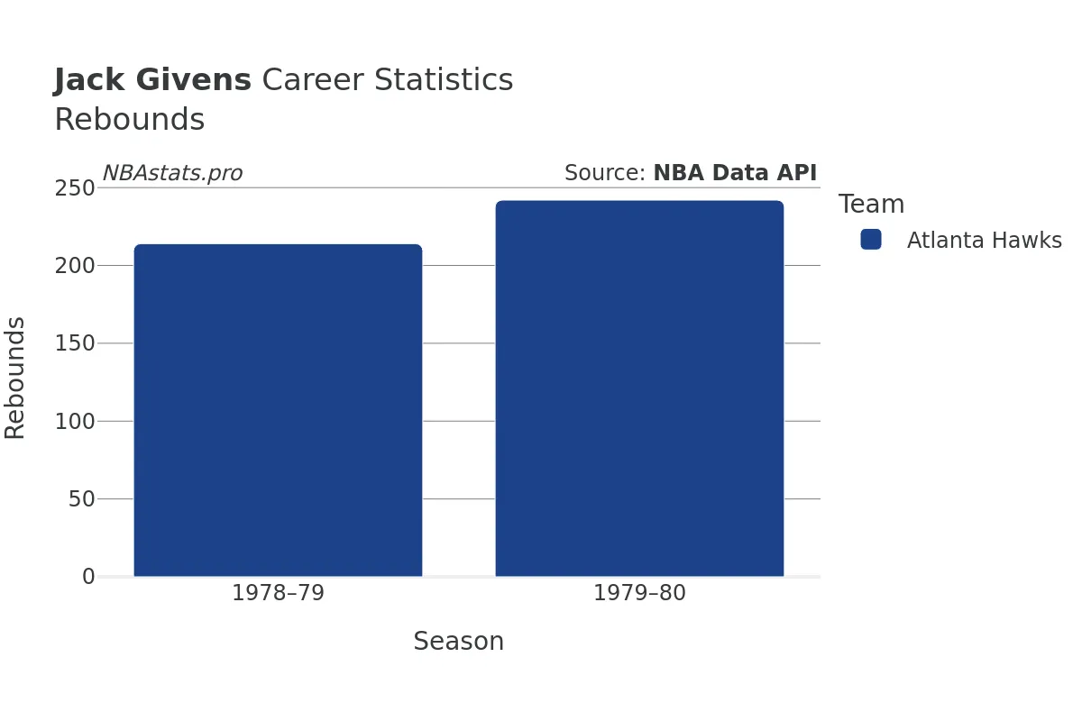 Jack Givens Rebounds Career Chart