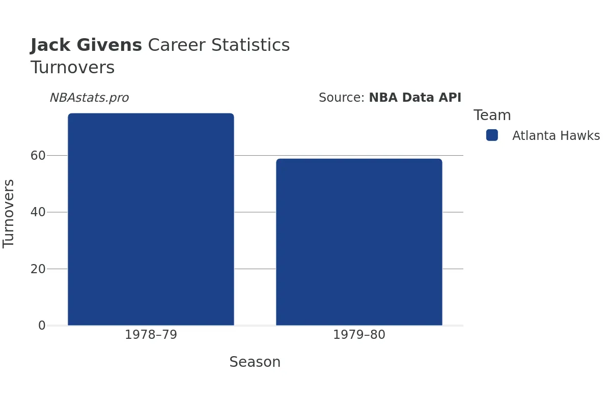 Jack Givens Turnovers Career Chart