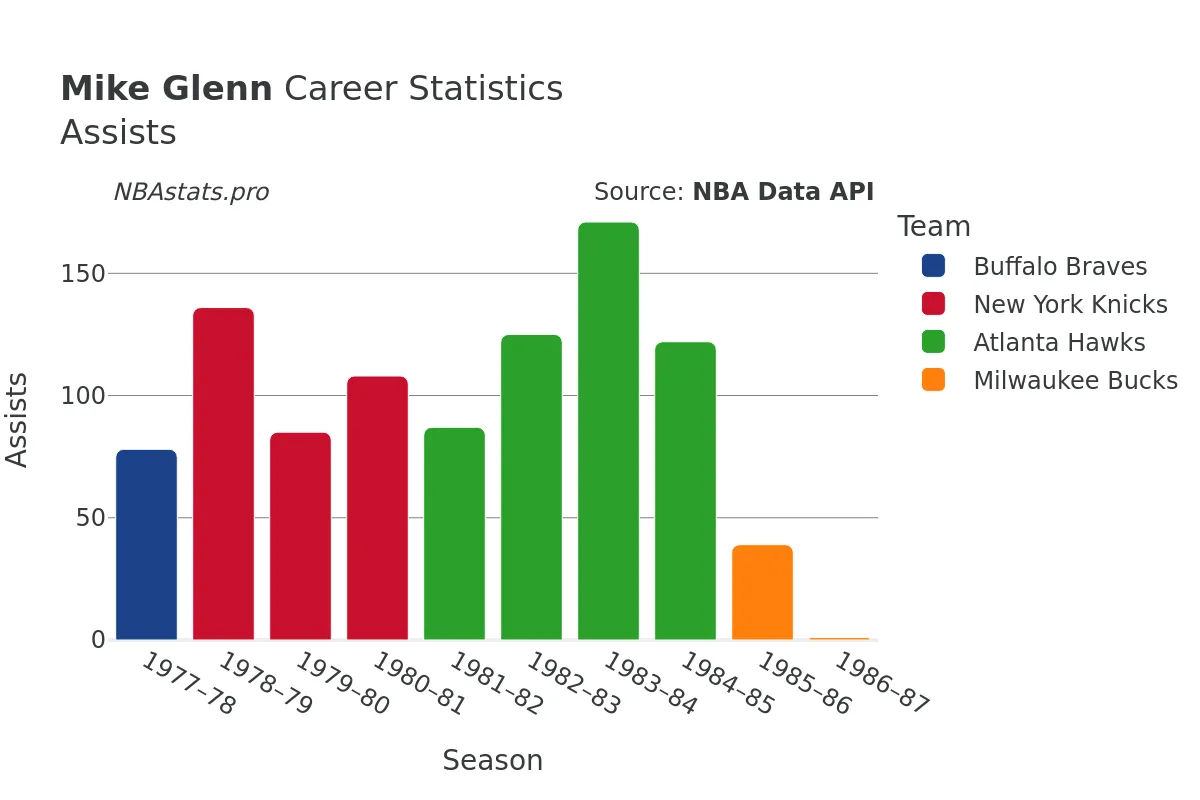 Mike Glenn Assists Career Chart