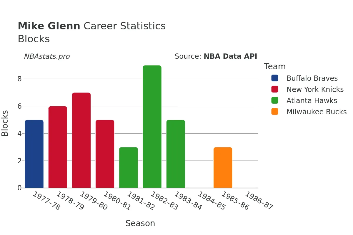 Mike Glenn Blocks Career Chart