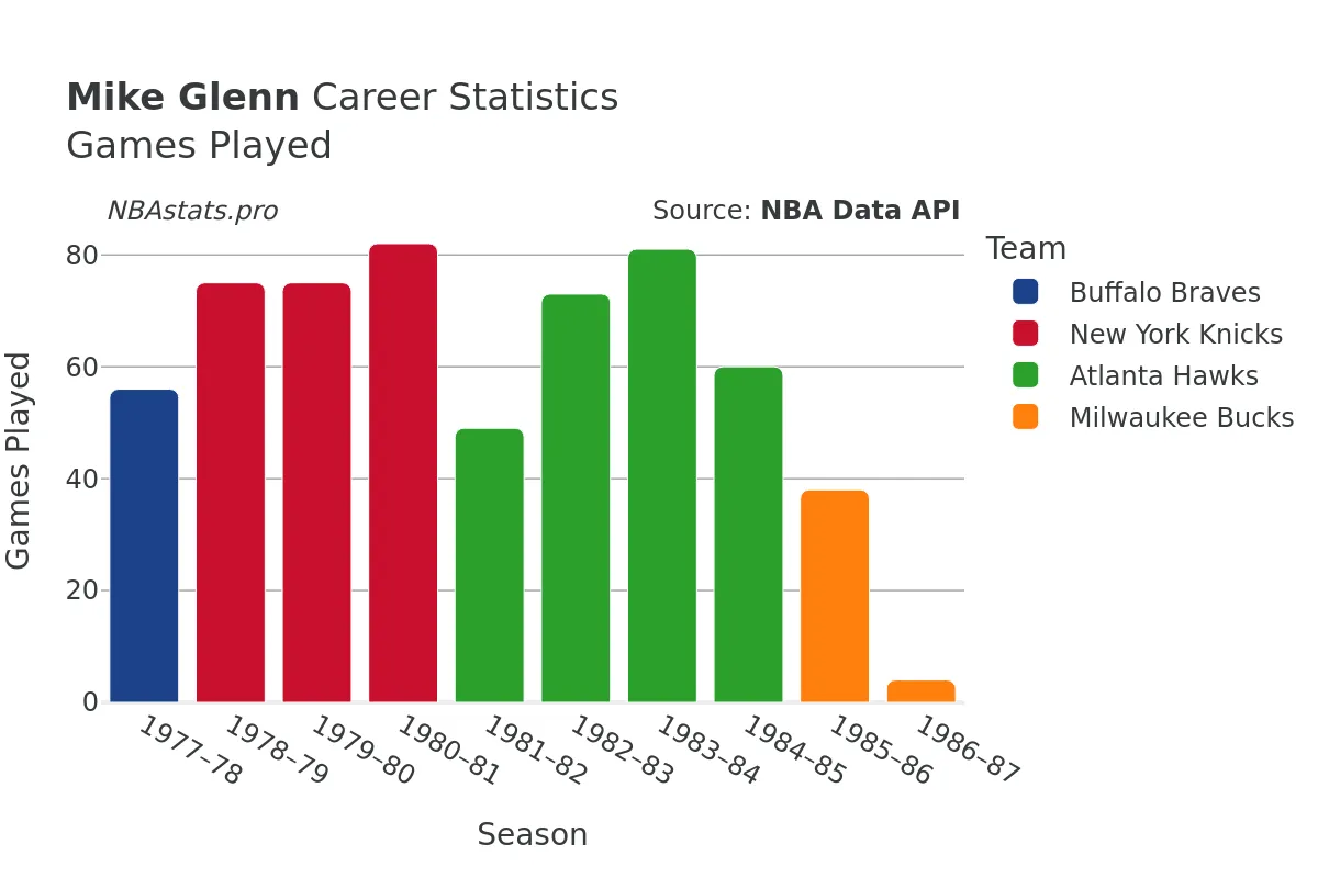 Mike Glenn Games–Played Career Chart