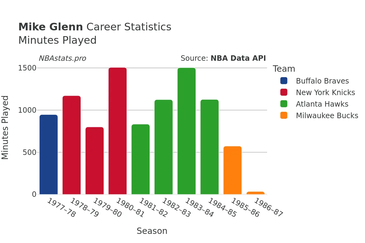 Mike Glenn Minutes–Played Career Chart