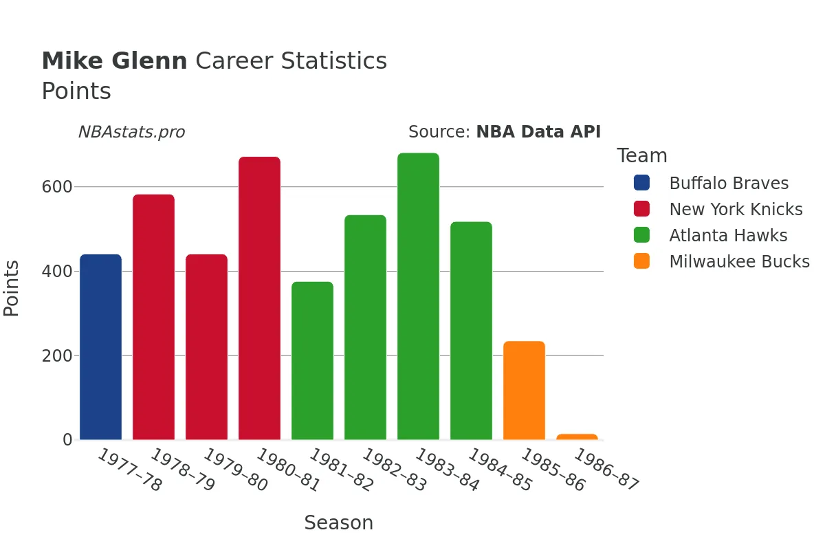 Mike Glenn Points Career Chart