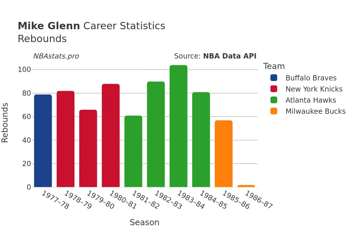 Mike Glenn Rebounds Career Chart