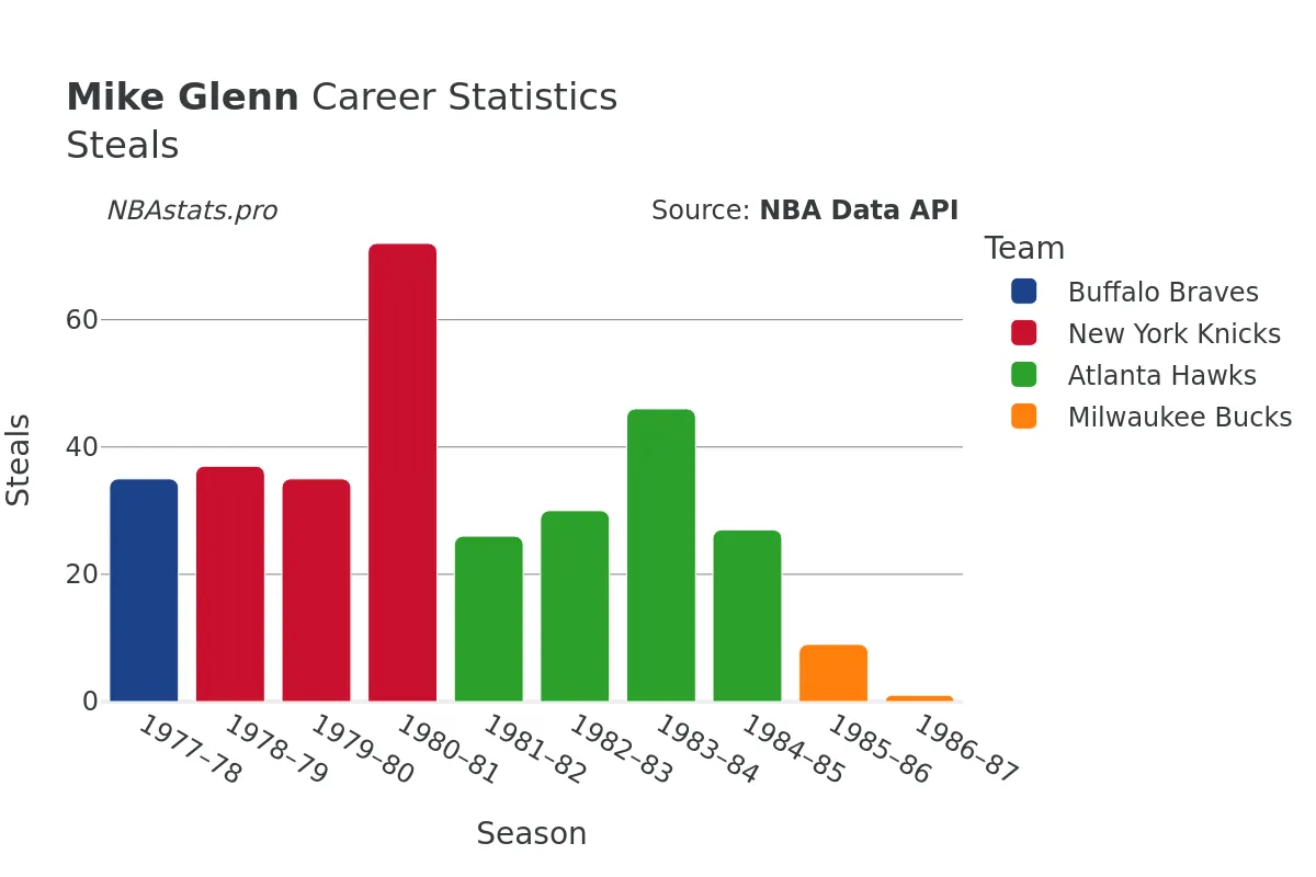 Mike Glenn Steals Career Chart