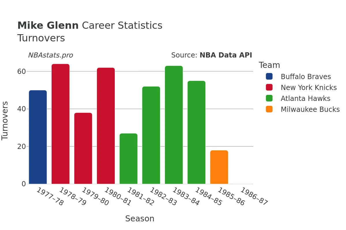 Mike Glenn Turnovers Career Chart