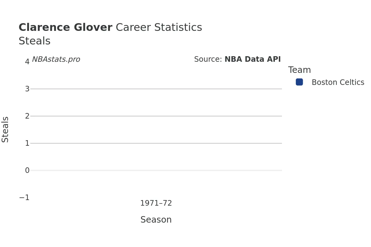 Clarence Glover Steals Career Chart