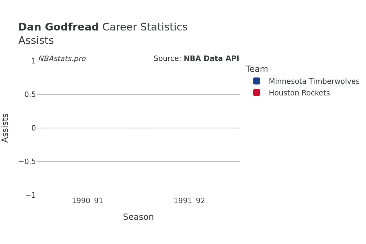 Dan Godfread Assists Career Chart