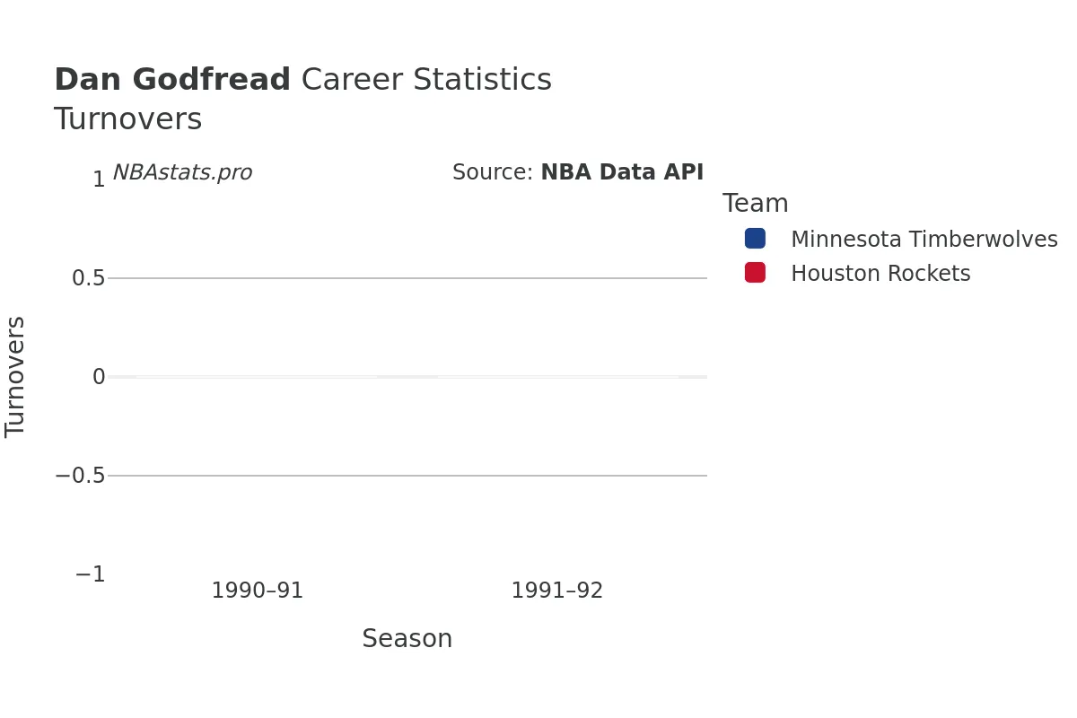 Dan Godfread Turnovers Career Chart