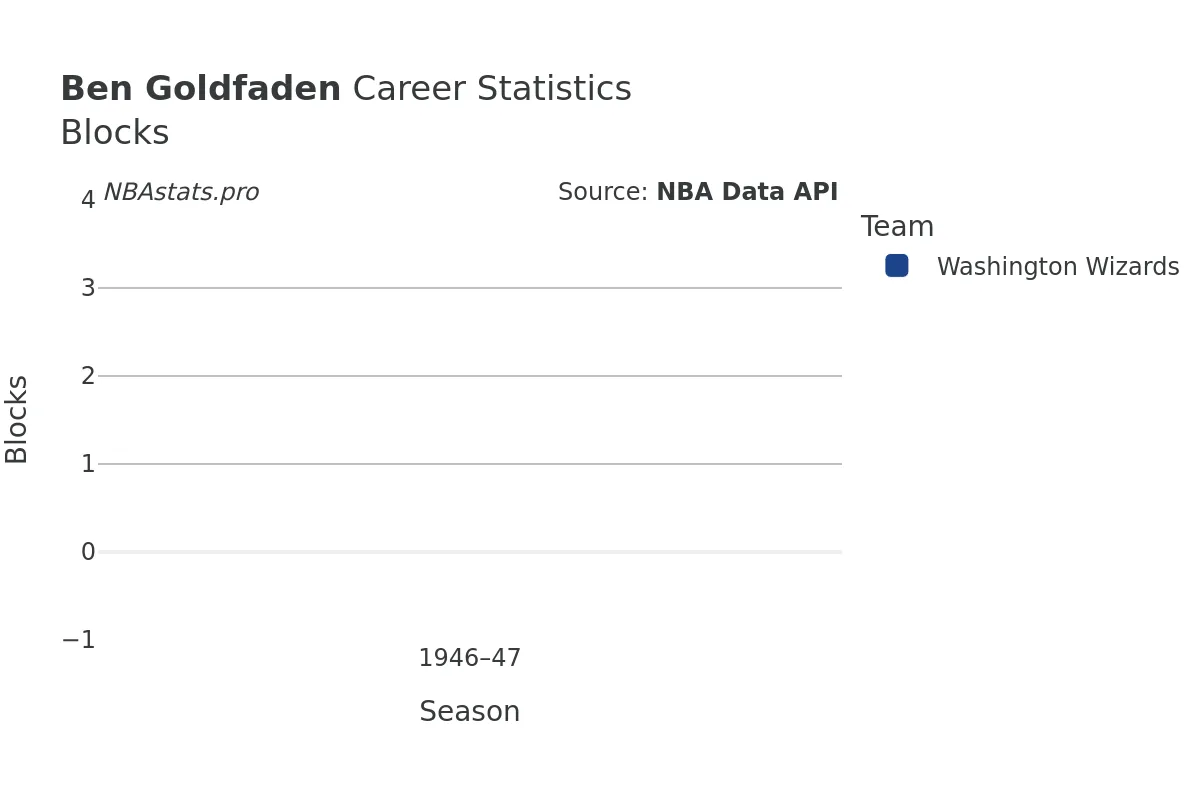 Ben Goldfaden Blocks Career Chart