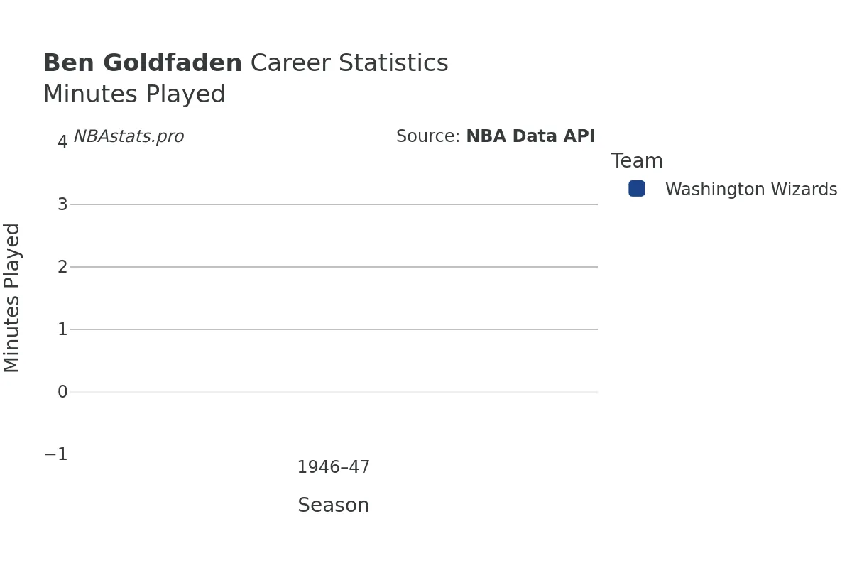 Ben Goldfaden Minutes–Played Career Chart