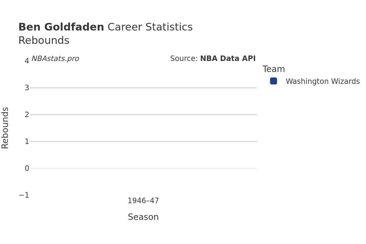 Ben Goldfaden Rebounds Career Chart