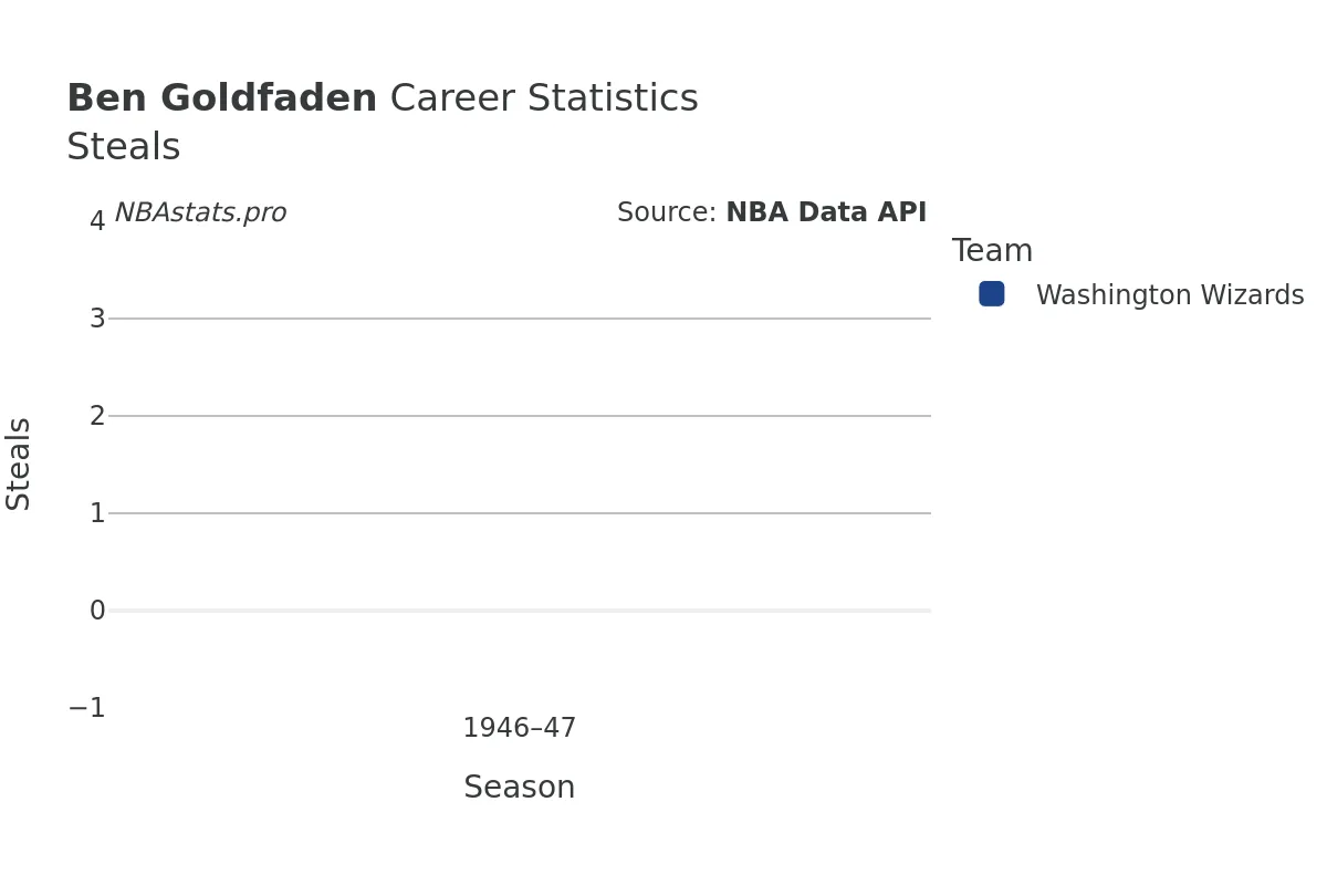 Ben Goldfaden Steals Career Chart