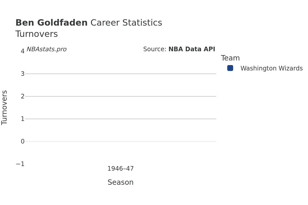 Ben Goldfaden Turnovers Career Chart