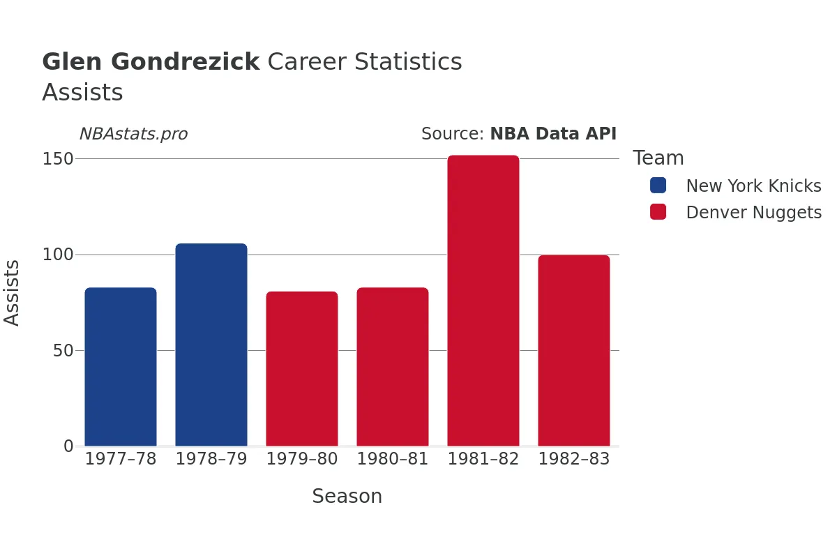 Glen Gondrezick Assists Career Chart