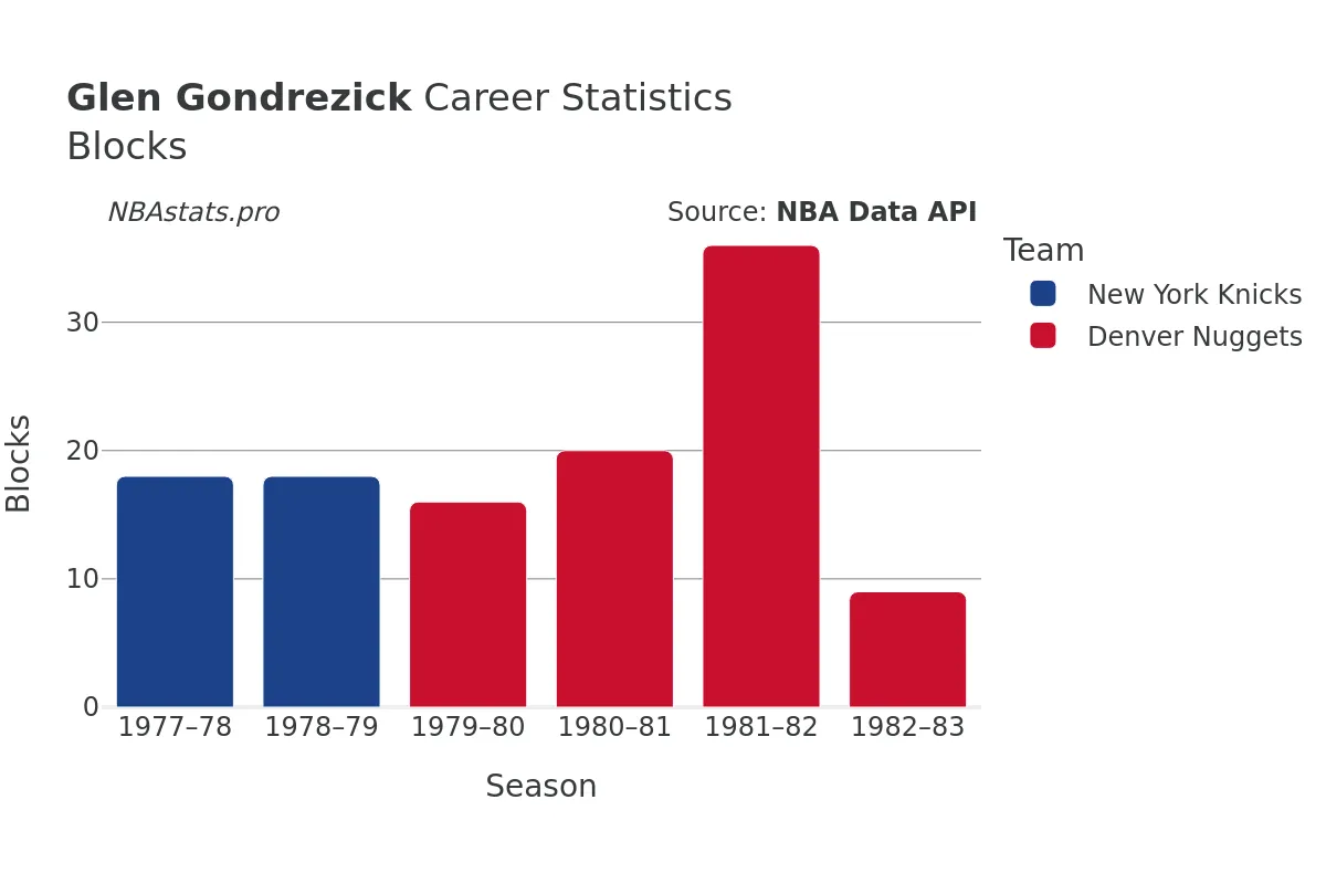 Glen Gondrezick Blocks Career Chart