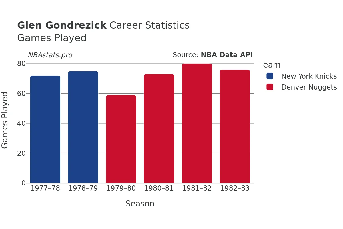 Glen Gondrezick Games–Played Career Chart