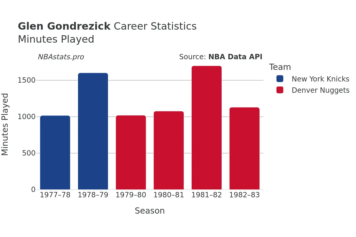 Glen Gondrezick Minutes–Played Career Chart