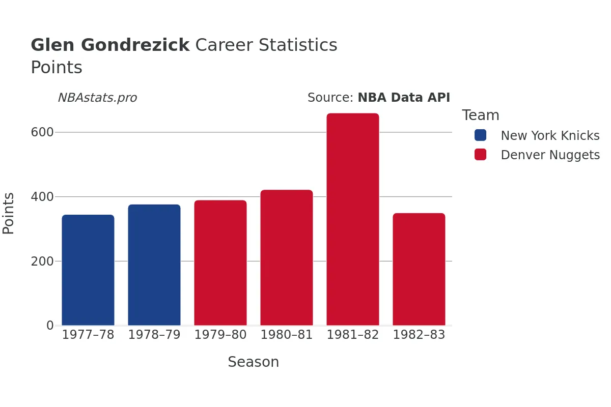 Glen Gondrezick Points Career Chart