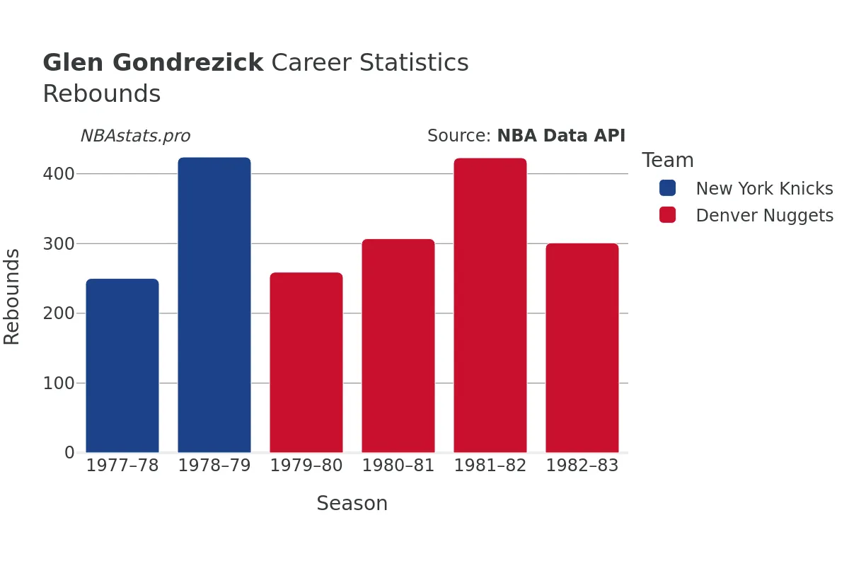 Glen Gondrezick Rebounds Career Chart