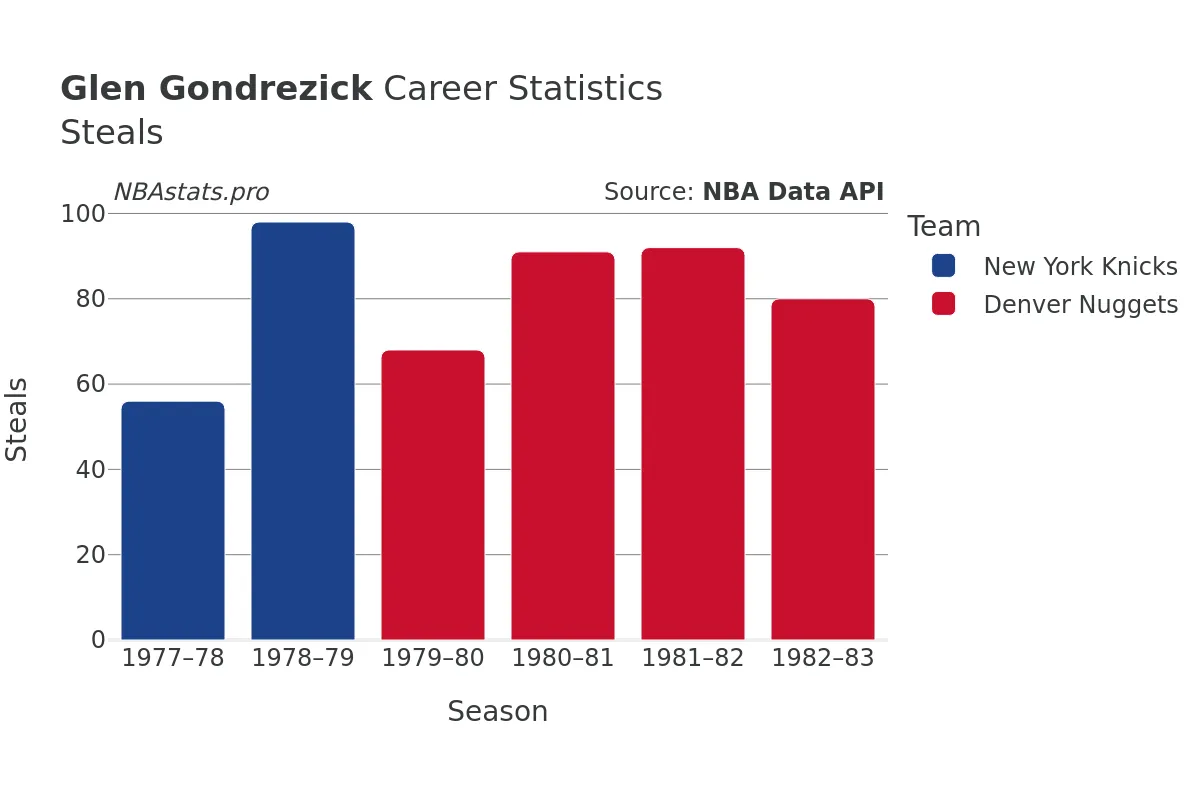 Glen Gondrezick Steals Career Chart