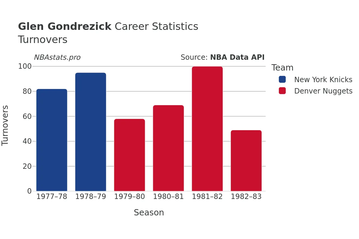 Glen Gondrezick Turnovers Career Chart