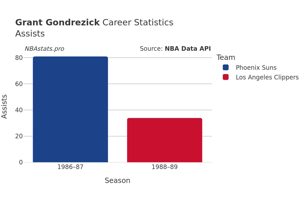 Grant Gondrezick Assists Career Chart