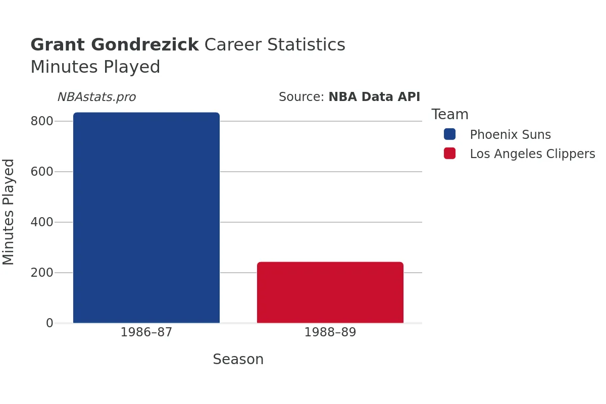 Grant Gondrezick Minutes–Played Career Chart