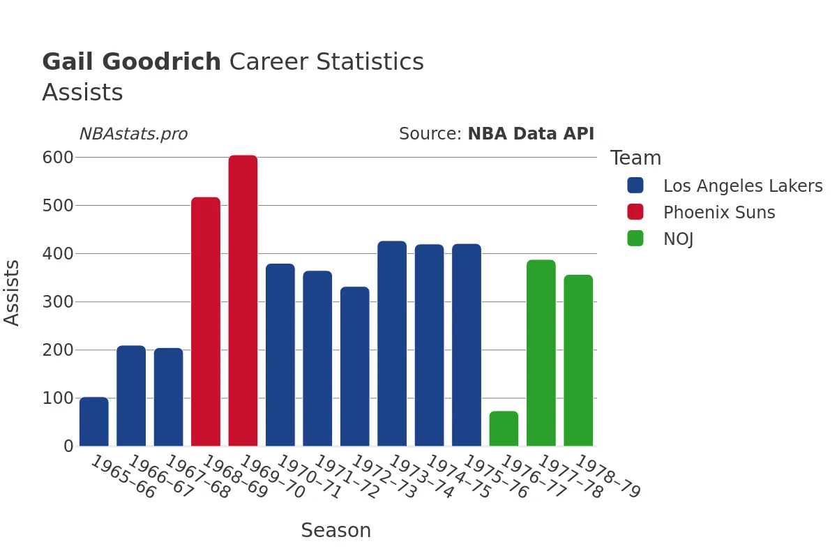 Gail Goodrich Assists Career Chart